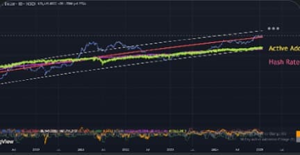 Here's an alt tag for the image: Bitcoin's active addresses and hash rate over time.