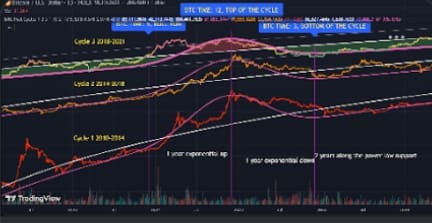 Bitcoin price cycle chart analysis.