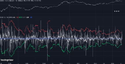 Stock market chart with multiple indicators.